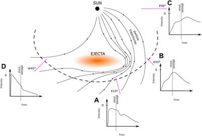 Proton Spectra for the Interplanetary Space Derived From Different Environmental Models